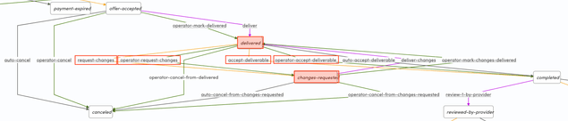 Customer paths in change request loop